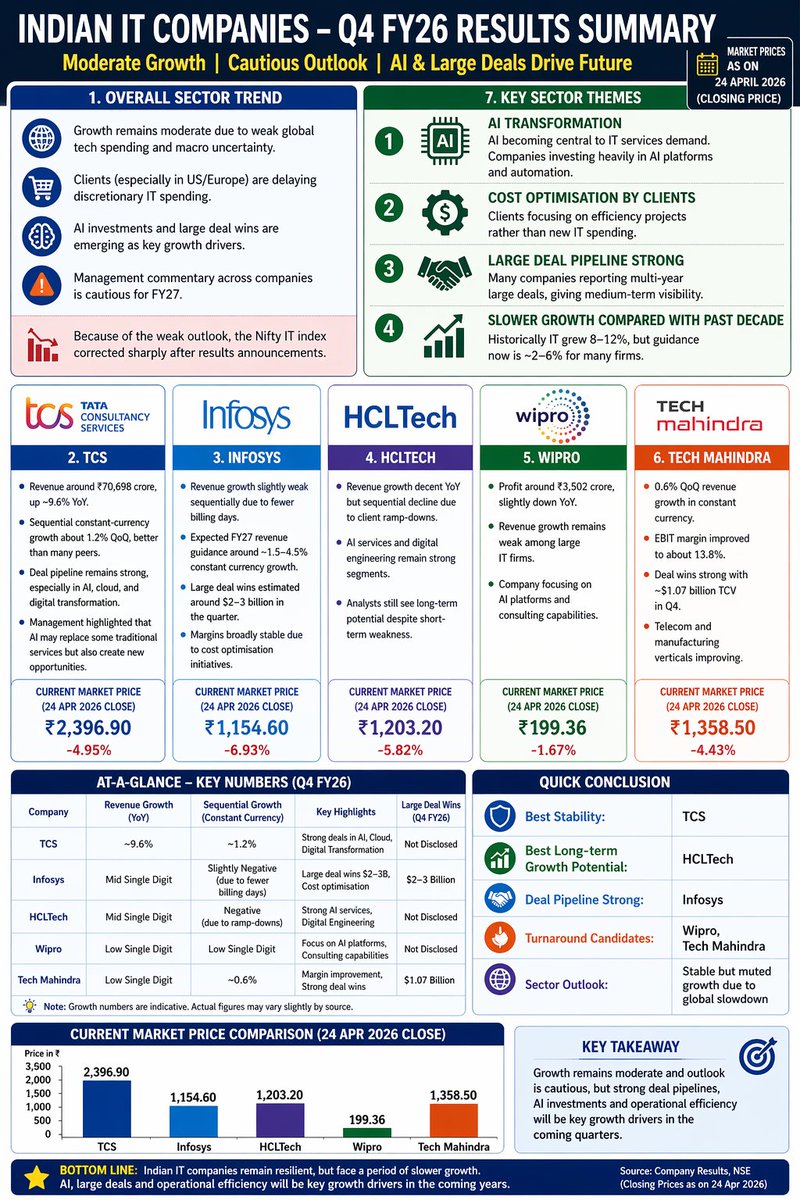Indianfininfra's tweet image. Indian IT sector after Q4 FY26 👇
Slower growth, cautious guidance - but AI &amp;amp; big deal wins could drive the next rally. 📊
#INFY #TCS #WIPRO #HCLTECH #TECHMAHINDRA
