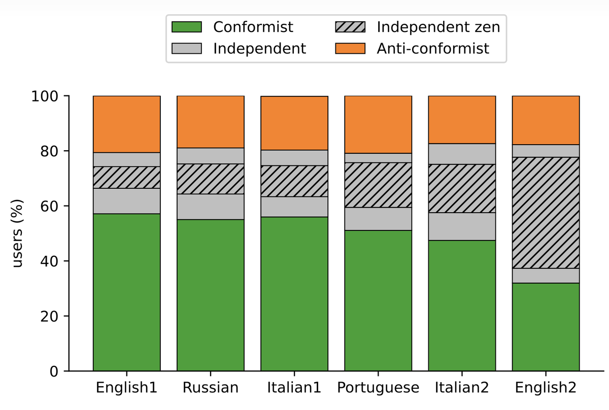m_tesconi's tweet image. Our new paper in Scientific Reports introduces a conformity index to study online behavior.
Across 500M+ Telegram messages, most users adapt to local norms, conformists dominate across datasets (see figure).
#OnlineBehavior #Toxicity @IITCNR 
nature.com/articles/s4159…