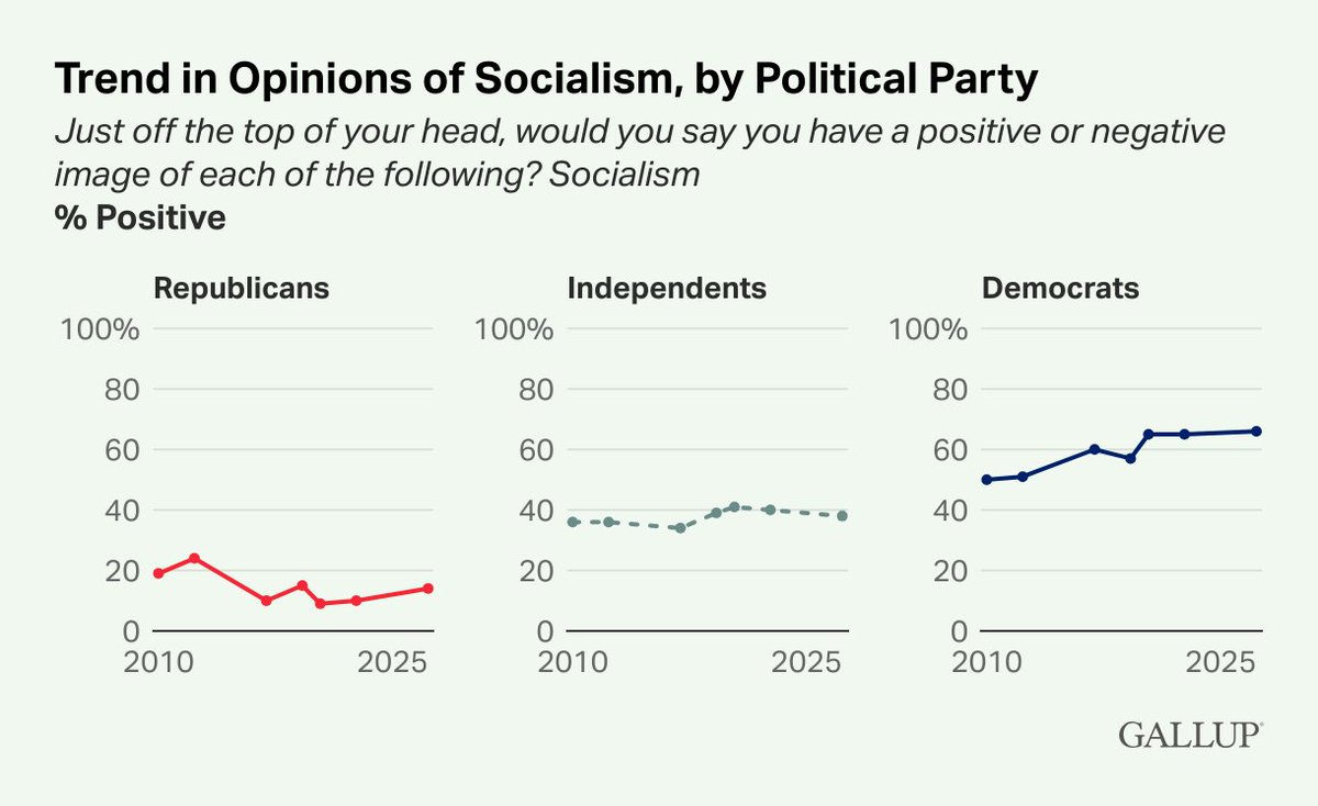 Alarming how many Americans view socialism favorably...

• Democrats view socialism more favorably than capitalism (66% to 42%)

• 39% of Americans hold a positive view of socialism 

• Just 14% of Republicans view socialism positively

source: Sept 2025 <a href="/Gallup/">Gallup</a> study