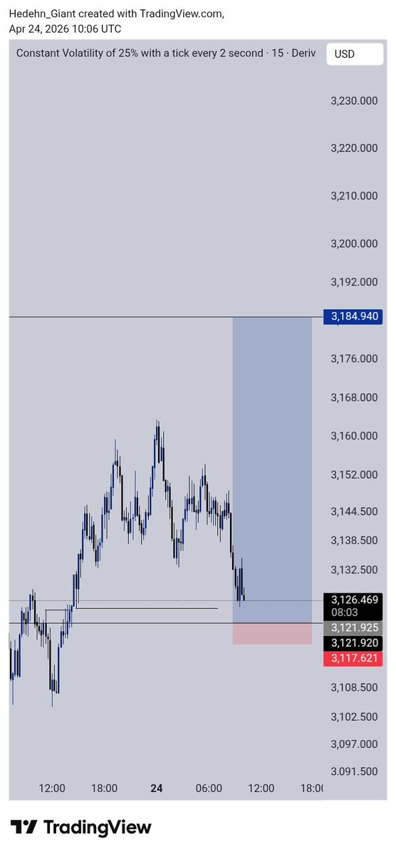 Hedehn_Giant's tweet image. Bringing Synthetic Indices to Trading View main app, was a Great shift.
Firs Time Trading Vix_25 .

Let see how it plays out.

CRT×SLP

#consistency