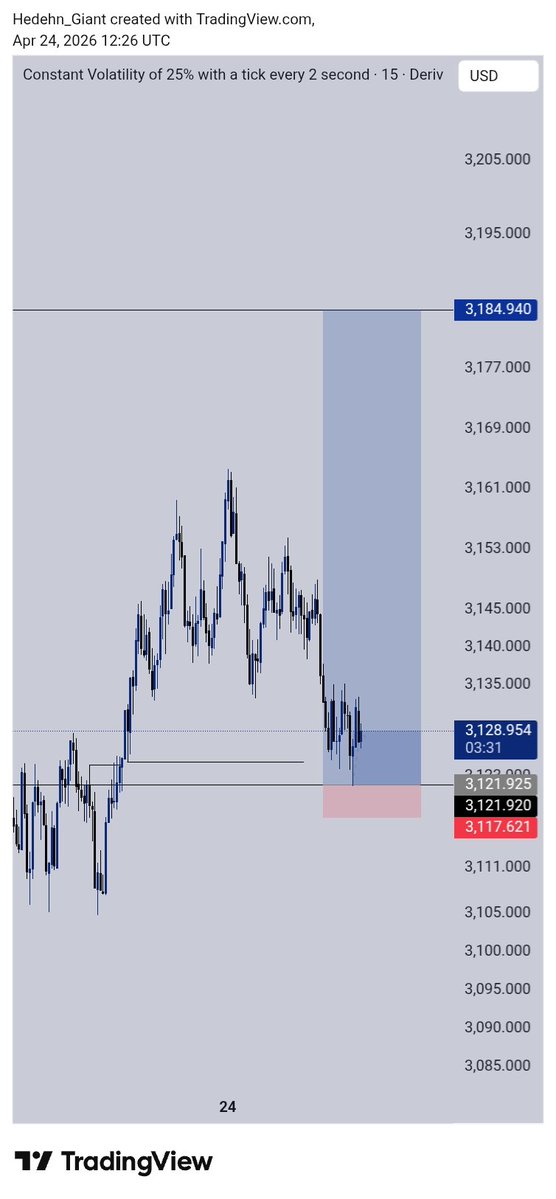 Hedehn_Giant's tweet image. Bringing Synthetic Indices to Trading View main app, was a Great shift.
Firs Time Trading Vix_25 .

Let see how it plays out.

CRT×SLP

#consistency