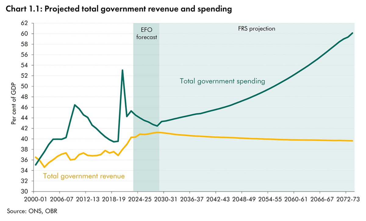 It's deeply weird that the unsustainability of our long-term fiscal position isn't a bigger part of our national conversation. We're so bad at paying attention to slow moving catastophes (cf. economic stagnation).