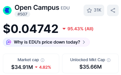 katewishh's tweet image. Open Campus ($EDU)

Decentralized protocol for tokenizing education content. Niche sector with relatively low market cap among Binance-listed projects and a long vesting schedule.
Education in crypto is still underexplored, leaving room for potential growth.
#EDU #OpenCampus