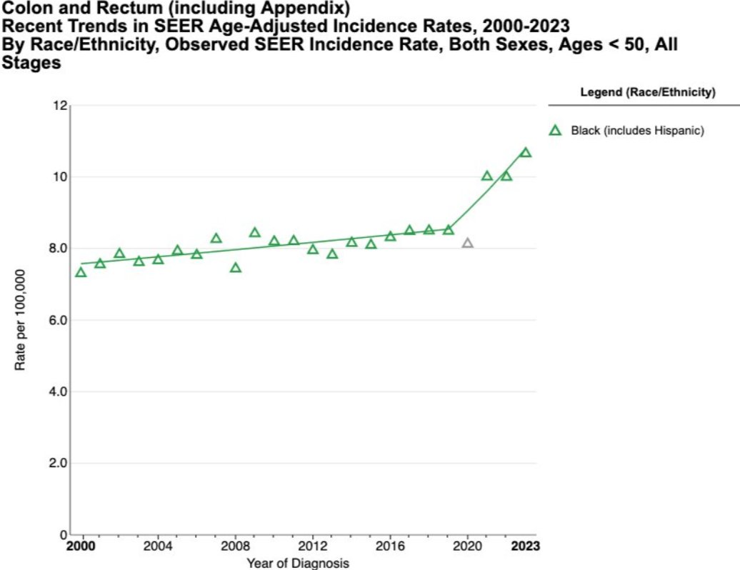🚨🚨
SEER cancer data is one of USA's most authoritative and widely used resources for understanding cancer in the United States. 

Data has just been updated for 2023 and it's not looking good. 

Something significant happened in 2021 causing a upward spike and its not coming