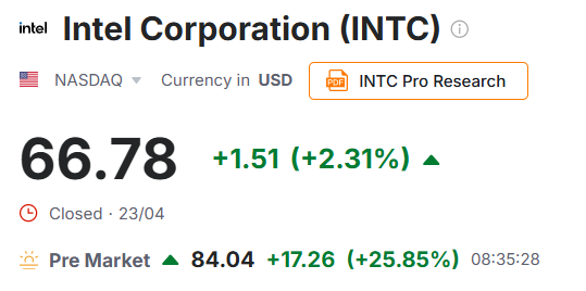 libor7ka's tweet photo. $INTC v návaznosti na reportované výsledky dnes INTEL v pre-marketu +25% https://t.co/V5qaPkBkQI