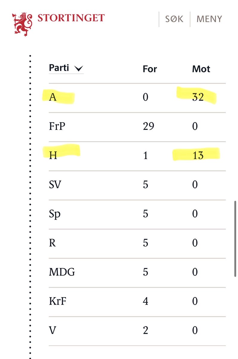 Under ser dere partiene som ønsker å dekke sin egen røv med hemmelighold i NAV skandalen 👇🤬