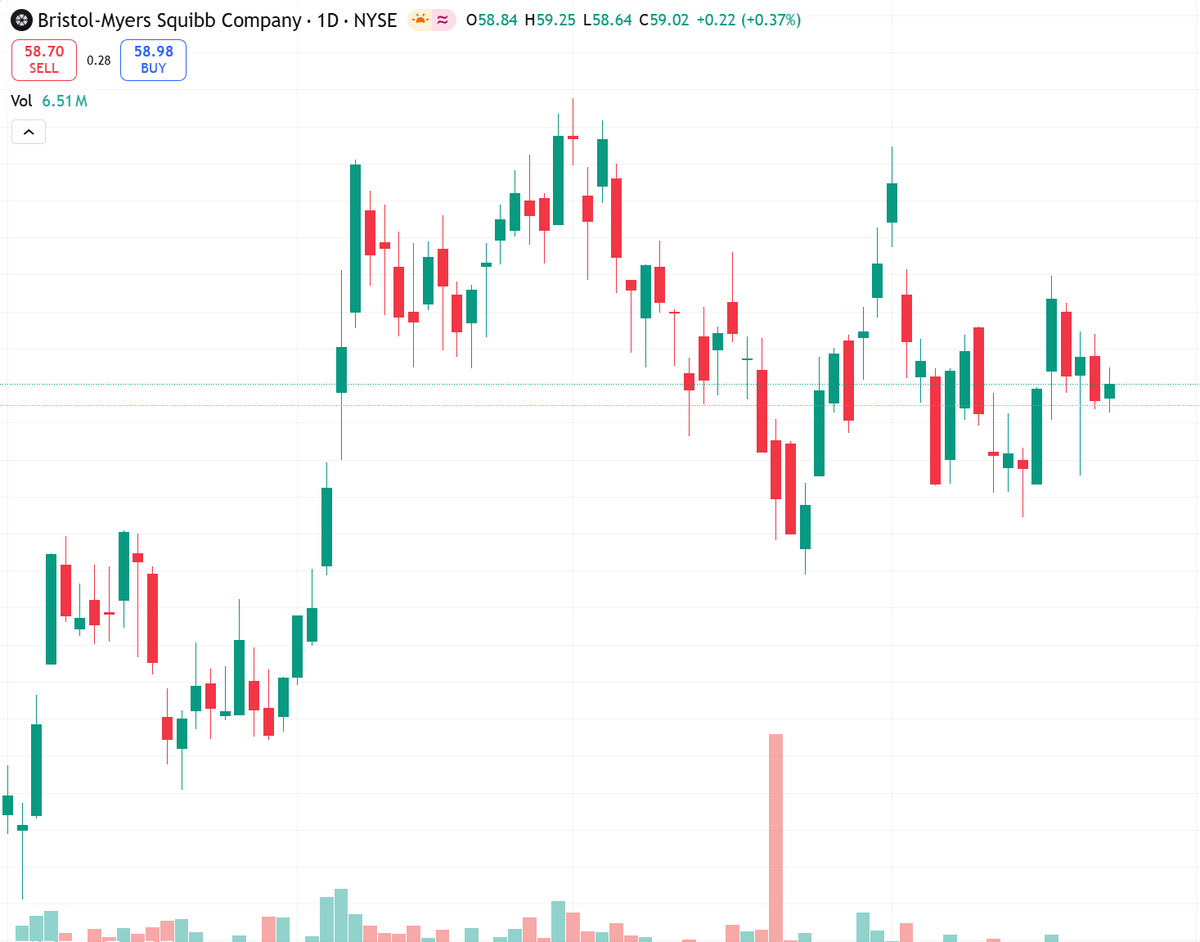 millenstore's tweet image. Mark Cuban's online pharmacy to sell Eliquis.
Generic threat hits $BMY.
Near-term headwinds, but watch $60 support.
Short-term: NEUTRAL.
Wait for volume confirmation.
Risk: deal details &amp;amp; launch timeline pending.
#BMY #Pharma #NYSE