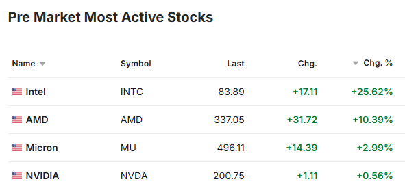 ClaudioCaparroz's tweet image. Pre-Market: ¡Los Semiconductores vuelan! 🚀

🟦 Intel ($INTC): 83.89 (+25.62%) 🔥
🟥 AMD ($AMD): 337.05 (+10.39%)
🟩 Micron ($MU): 496.11 (+2.99%)
🟪 NVIDIA ($NVDA): 200.75 (+0.56%)

#Trading #Stocks #Semiconductors #Nasdaq