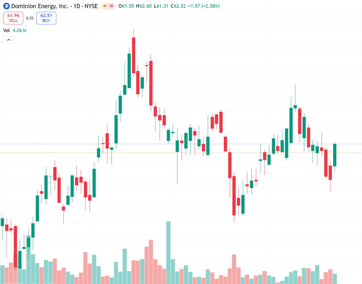 midnightkissess's tweet image. D Q1'26 earnings May 1 after close.
Est: $4.43B rev, $0.90 EPS.
Recent beats &amp;amp; strong YTD (+17.5%) priced in.
Neutral 1-3 days.
Wait for actual vs guide.
Support $60.26 / resistance $65.13.
Risk: miss could trigger sharp reversal.
#earnings #utilities #NYSE