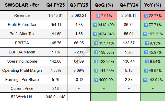 takshi2418's tweet image. Serling &amp;amp; Wilson Renewable Energy Ltd Q4 FY25 - 

Revenue falls to 1,945.61Cr compared to 2,092.21Cr (QoQ)
PBT rises to 154.11Cr compared to 4.38Cr (QoQ)
PAT rises to 141.59Cr compared to 1.55Cr (QoQ)
#SWSOLAR