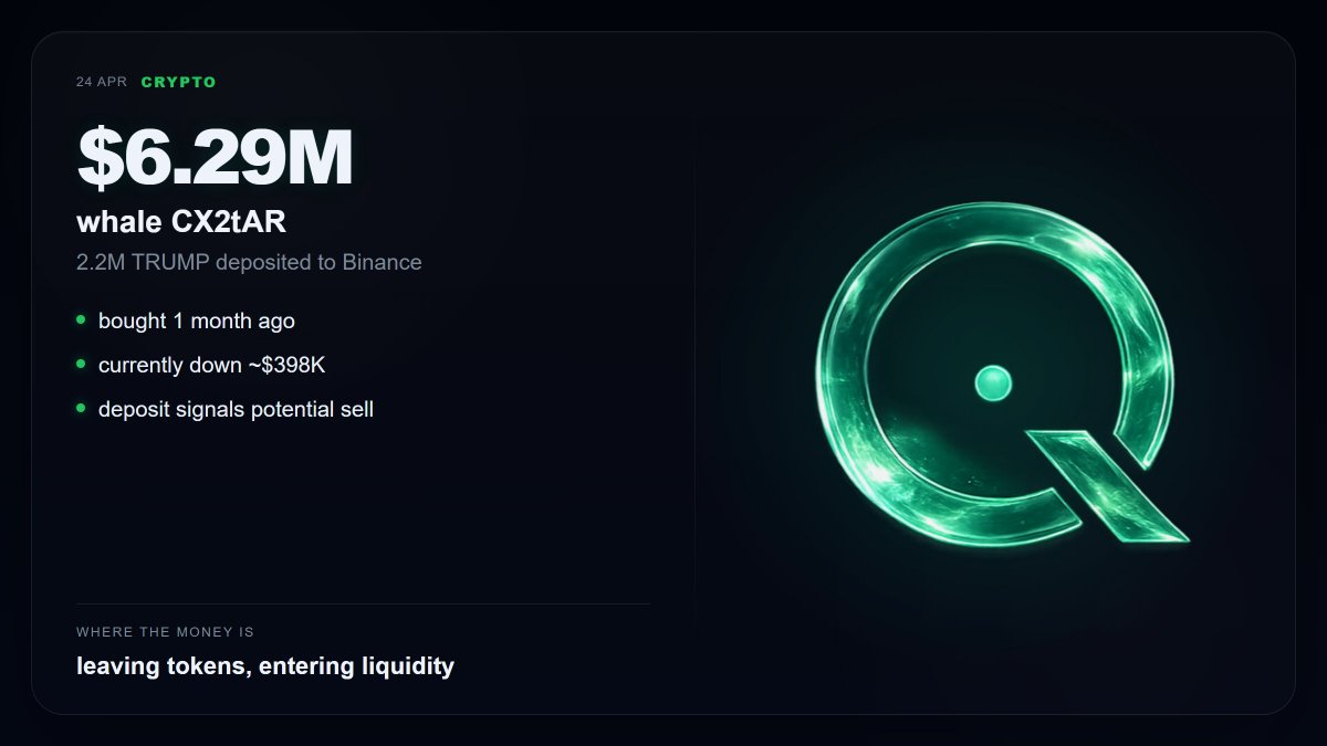 Qantrop's tweet image. #WHALE #TRUMP #BINANCE

$6.29M

whale CX2tAR

2.2M TRUMP deposited to Binance

– bought 1 month ago
– currently down ~$398K
– deposit signals potential sell

Where the money is:
leaving tokens, entering liquidity

intel.arkm.com/explorer/addre…