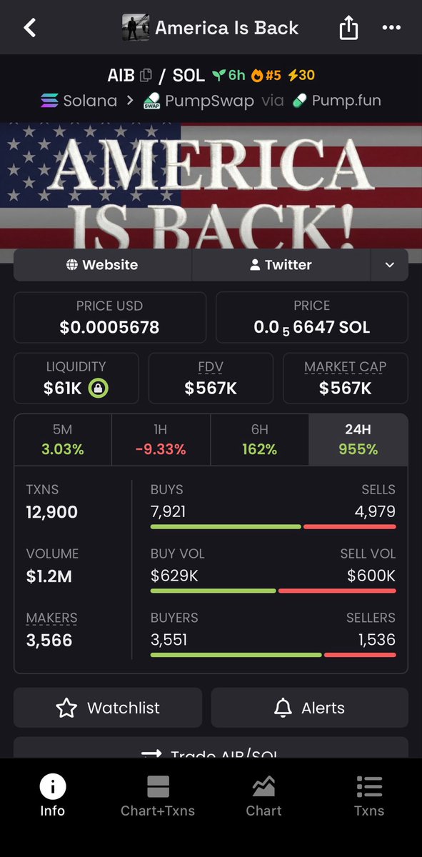 sa13sami2's tweet image. $AIB sent from $59K to $567K — locking in a clean 9.6x return. 📈

Called early in my private TG and executed seamlessly through our copy trading strategy.
 Stay close to the alpha — or watch from the sidelines.

#AIB