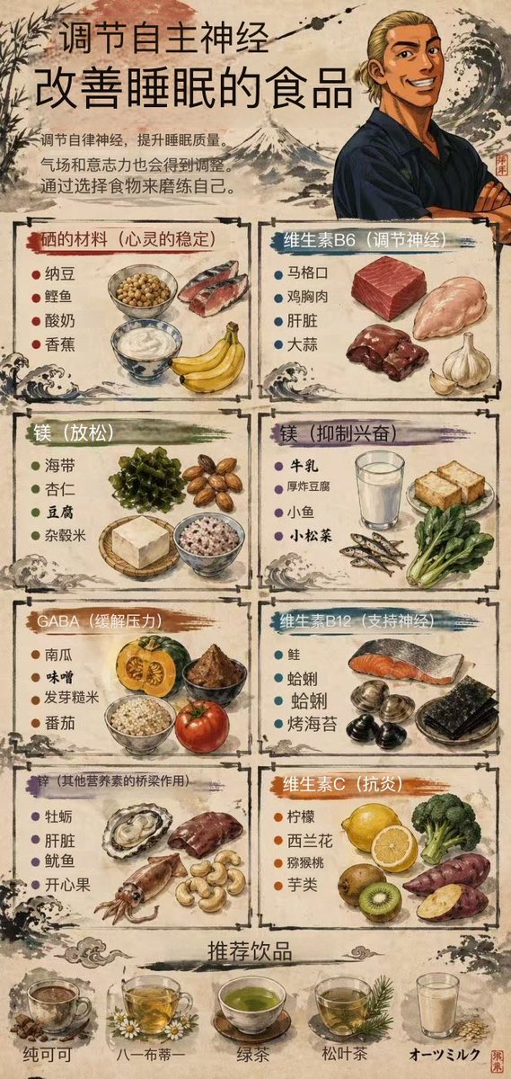 调节自主神经、改善睡眠的食品

血清素的原料（心灵的稳定）

●纳豆
●鲣鱼
●酸奶
●香蕉

维生素B6（调节神经）

●金枪鱼
●鸡胸肉
●动物肝脏
●大蒜

镁（放松身心）

●海带
●杏仁
●豆腐
●杂粮米

钙（抑制兴奋）

●牛奶
●厚块豆腐
●小鱼干
●小松菜

GABA（缓解压力）

●南瓜
●味噌
