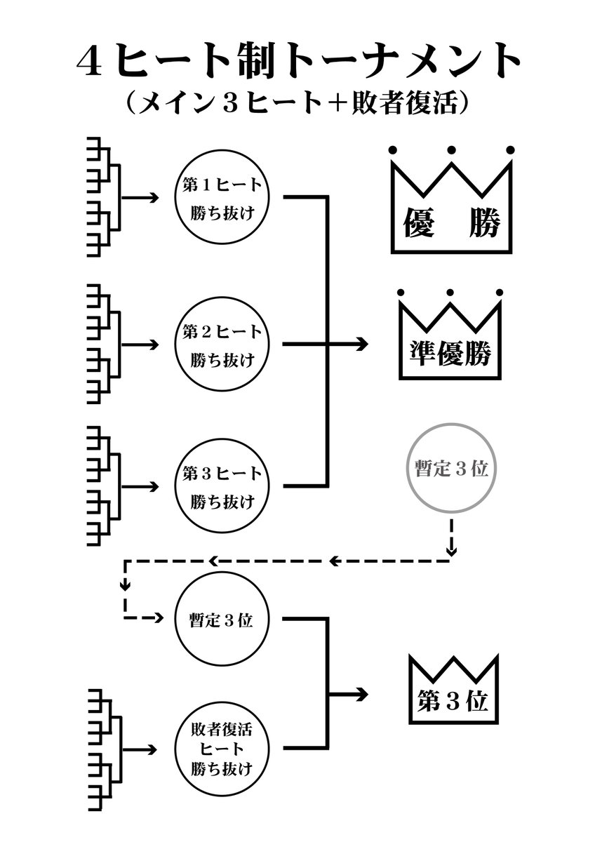 bethel3249's tweet photo. ミニ四駆ステーション「ストッククラス」レース開催！
今回もベテレギュレースとのダブルタイトル！

タミヤストッククラス×ベテレギュレース
5/9(土)20:00-23:00
大人の部/タミヤストックレギュ/ベテルレギュ
3ヒート＋敗者復活
おひとり1,200円

エントリーは随時、店頭またはツイDMにて
ぜひぜひお気軽にご参加くださいませー☆

レース当日は18時頃からレイアウトをレース用に変更！
アーリーイン（400円/1h）もお気軽にご利用くださいませー
#mini4wd #ミニ四駆