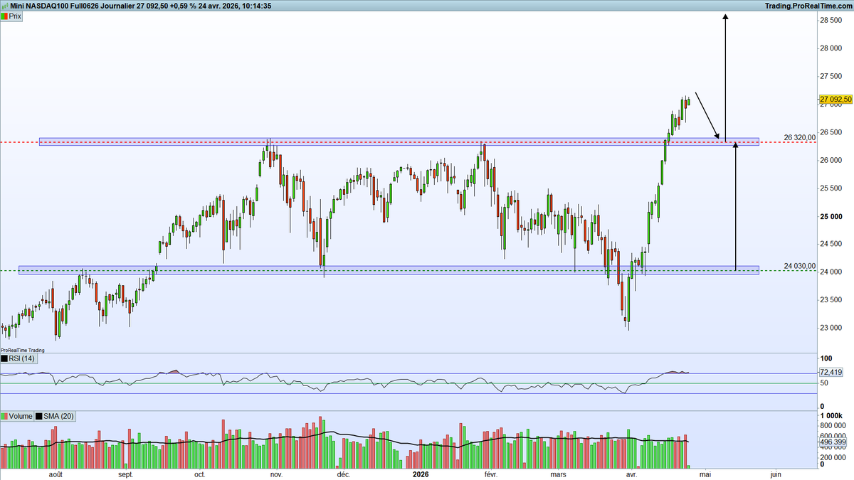 GraphInvest_JZ's tweet photo. Le #Nasdaq piège tout le monde avant d’accélérer.

Fausse cassure par le bas du range → nettoyage
Puis rallye de +17% en ligne droite → reprise en force
Et maintenant cassure par le haut.

Le marché a fait exactement ce qu’il fallait pour repartir.

📈 Le scénario “idéal” dans les jours à venir ?

➡️ Un petit pullback sur l’ancienne résistance pour valider le breakout. Et si ça tient, la projection du range ouvre un vrai potentiel haussier.