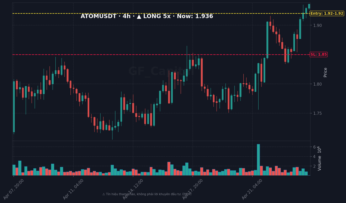 LeeDG_GF's tweet image. 🔫 $ATOM 🟢 LONG 5x
📥 Entry: 1.92 - 1.92
🎯 TP: 1.94 → 1.95 → 1.97
🛑 SL: 1.85
⚖️ RR: 1:0.3

#Crypto #Futures #TradingSignal