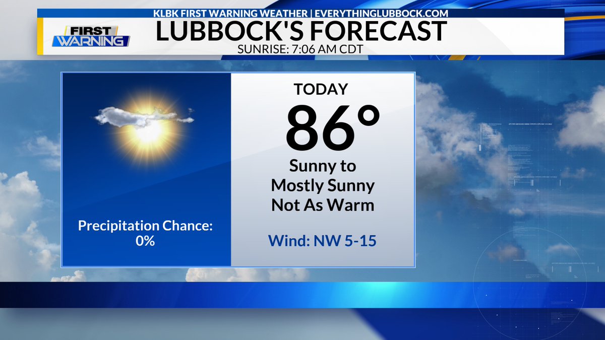 severewxchaser's tweet image. Here's my Friday forecast for the #Lubbock metro area. Sunny to mostly sunny and not quite as warm. A lighter wind is forecast today. High around 86° with a northwesterly wind 5-15 mph. Sunrise is at 7:06 AM CDT. #txwx #KLBK