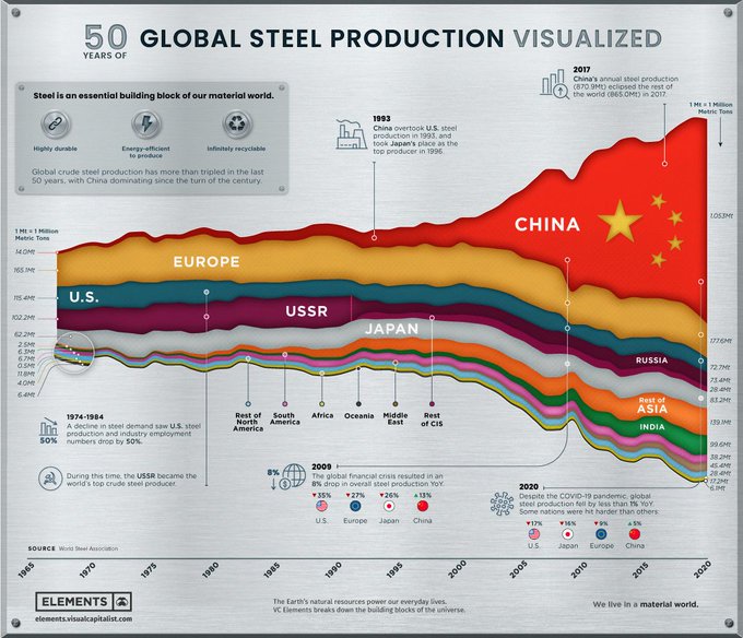 NandnNor's tweet image. Rt @wef 
What global steel production has looked like over the last 50 years wef.ch/3wmufFf #China #Steel