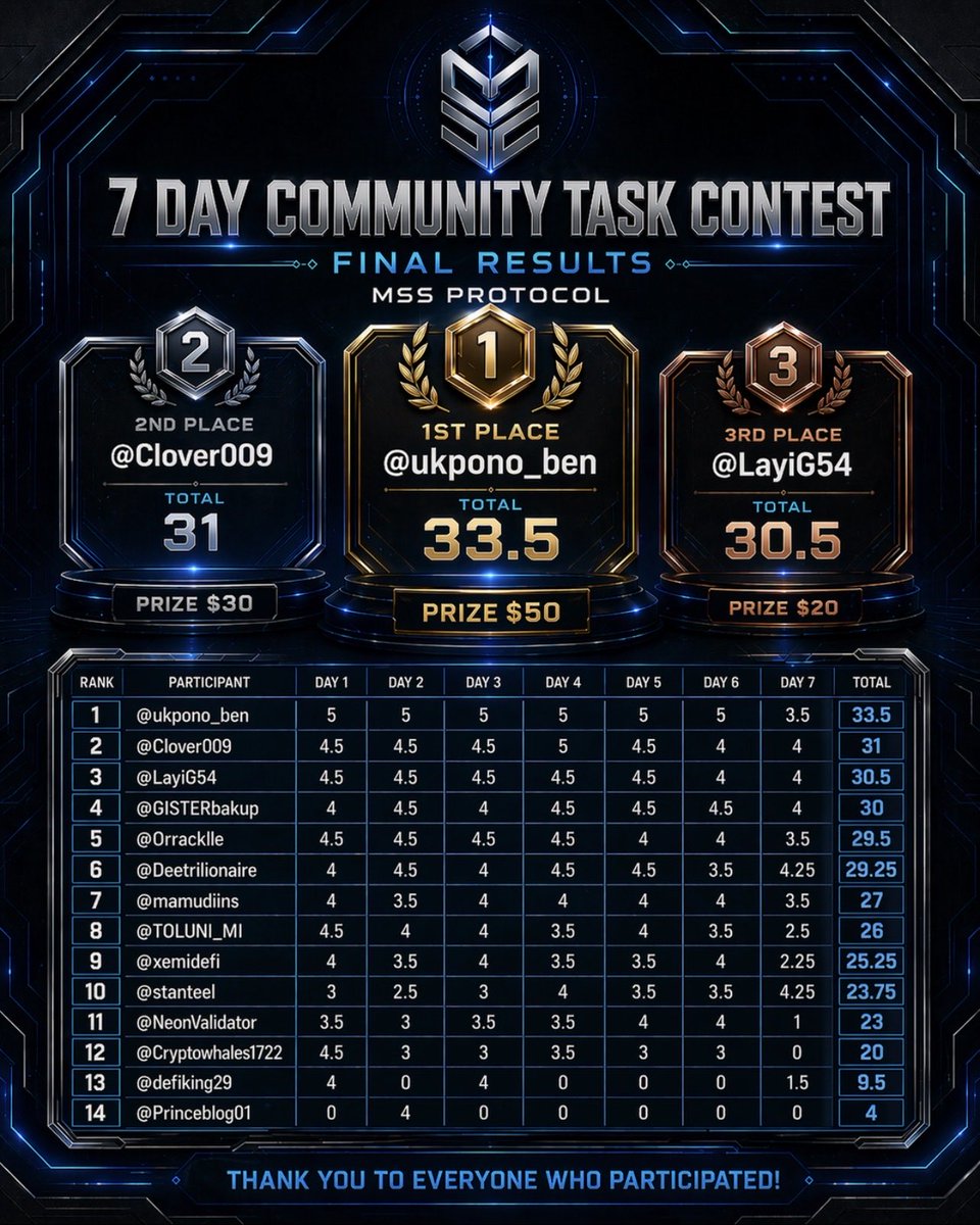 MssProtocol's tweet image. Congratulations to our top 3 Winners 🤝

Strong effort from everyone who took part throughout the week, we appreciate all of you who showed up, stayed active and put real effort into the tasks.

#MSSProtocol #Solana #CryptoCommunity