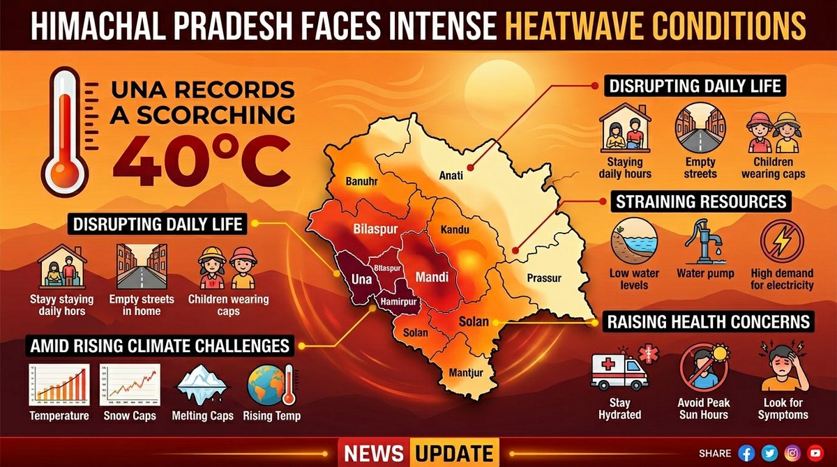 Karthik62179415's tweet image. Himachal Pradesh faces intense heatwave conditions as Una records a scorching 40°C disrupting daily life straining resources and raising health concerns across multiple hill districts amid rising climate challenges.

@IMDWeather #HimachalWeather #Heatwave #ClimateChange