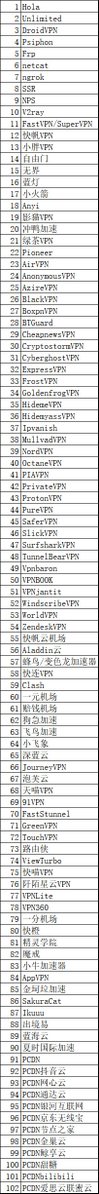 以下是截止目前，入口遭到通报、关停的VPN商家，如果你正在使用它们，请谨慎续费：
目前多地报告，一是出境遭到严重QoS，但ICMP和TCPing正常；二是如果协议被识别，整个骨干网回程会被阻断，这会导致短时间内无法连接任何境外站点。
这可能是部分地区“白名单”灰度测试。
