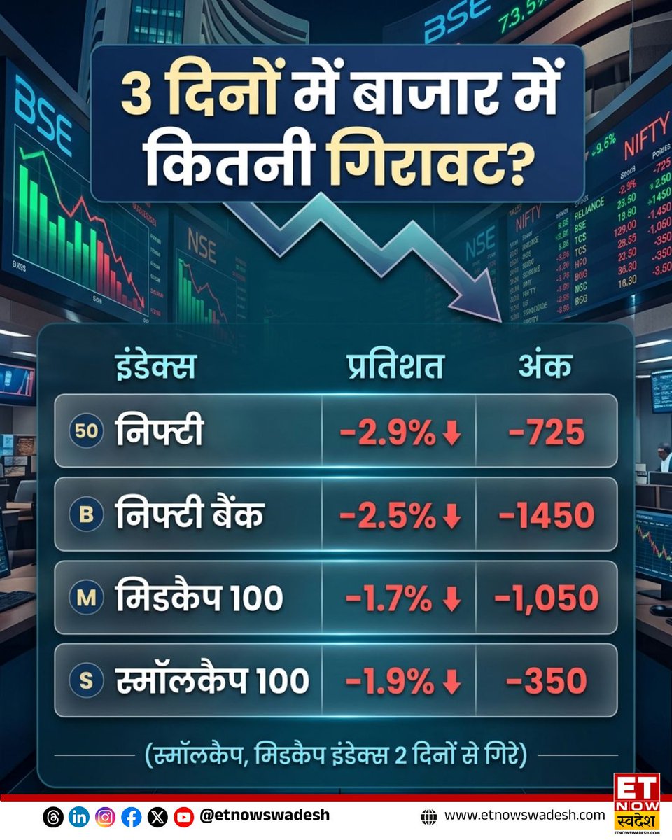 ETNowSwadesh's tweet image. #MarketWithSwadesh | 3 दिनों में बाजार में कितनी गिरावट?

#StockMarket #ETNSMarket #Nifty50 #Sensex