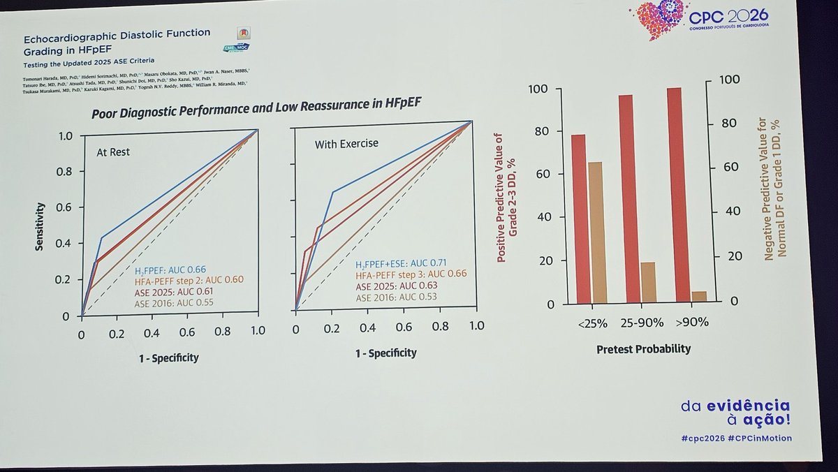cmcsousa's tweet photo. Strenghts and limitations of diastolic function guidelines enough in HFpEF. Exercise #echofirst is a very valuable and underused tool! Here are some tips by Joana Moura Ferreira.

#CPC2026
#CPCInMotion https://t.co/3nz5XSaZJl