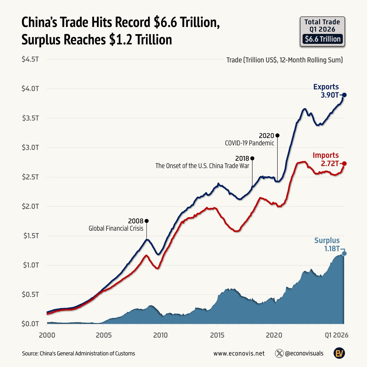 📈 China’s Trade Hits Record $6.6 Trillion, Surplus Reaches $1.18 Trillion

China’s total trade reached $6.61 trillion in the twelve months ending Q1 2026, including $3.90 trillion in exports and $2.72 trillion in imports, resulting in a $1.18 trillion trade surplus.

Since the