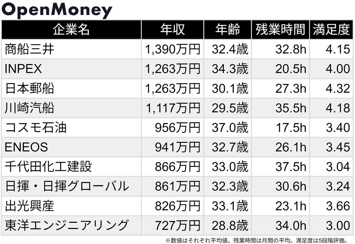 海運・エネルギー・プラント大手 データで比較】 商船三井：1,390万円