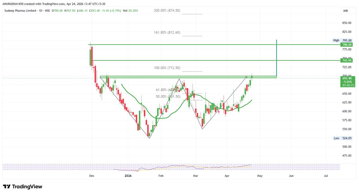 #SUDEEPPHRM
short term 715/730
long term target open ATH