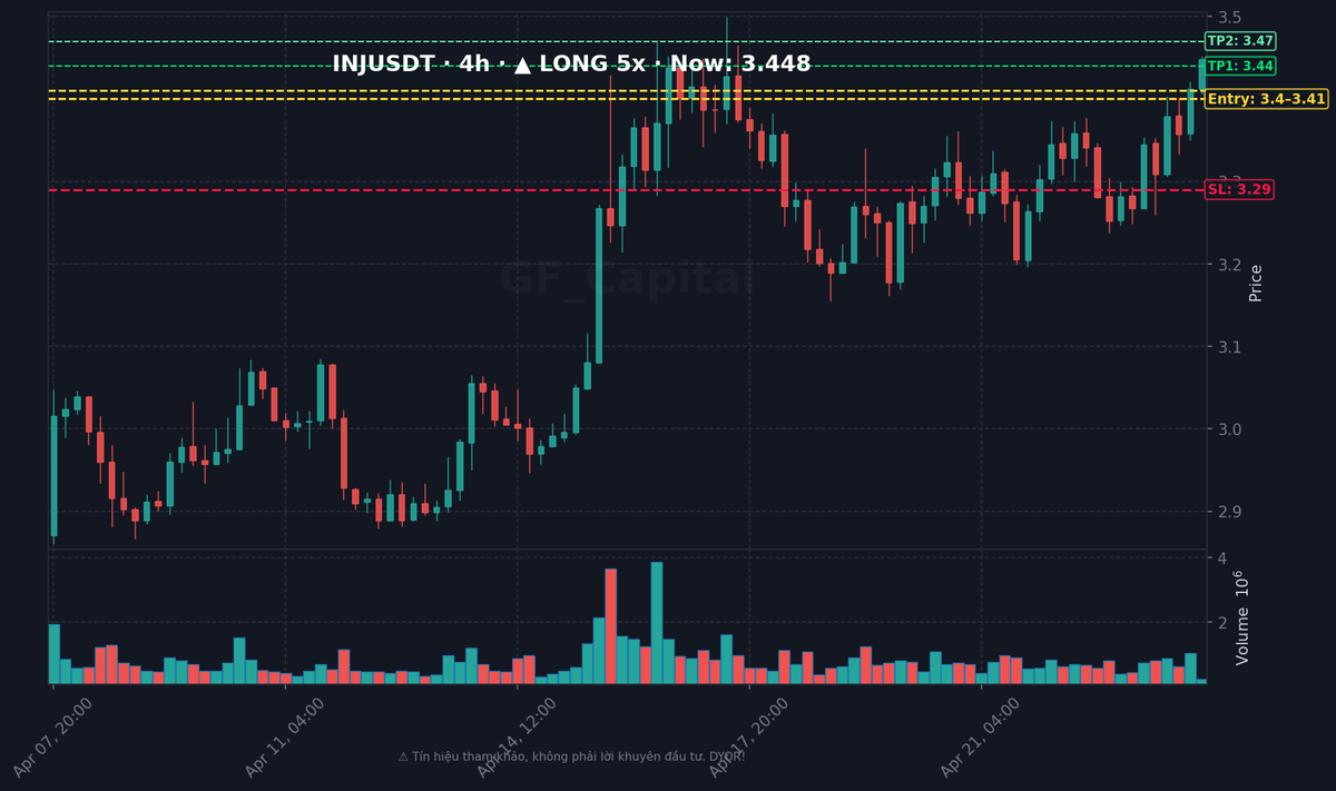 LeeDG_GF's tweet image. 🔫 $INJ 🟢 LONG 5x
📥 Entry: 3.4 - 3.41
🎯 TP: 3.44 → 3.47 → 3.52
🛑 SL: 3.29
⚖️ RR: 1:0.3

#Crypto #Futures #TradingSignal