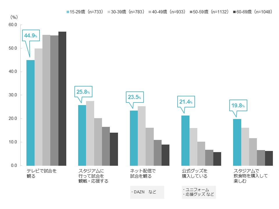 HALFTIME_JP's tweet image. 【新着記事】プロ野球開幕から1ヶ月。スタジアムの熱狂を10年後も維持する「若年層ファンを増やす」戦略的価値

halftime-media.com/column/sports-…

『スポーツファン調査2026』から解説☝️

✅若者はチームを「特別な存在」と感じる
✅チケットやグッズへの支出意向も高い

#sponsored #インテージ