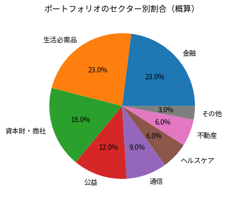 若干誤差はあるけどチャッピーでNISAの成長投資枠７２０万分をセクター別に分けるとこんな感じで出してくれる。
別にチャッピーである必要はないけどｗ
今までなんとなくで投資してる人は自分のポートフォリオバランスどうなってるかは把握してみるのはいいと思う