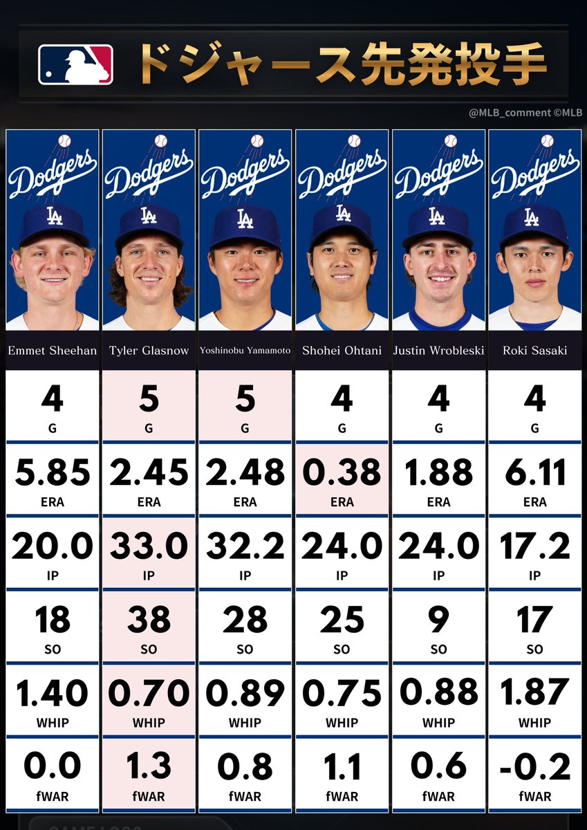 [分享] 道奇隊6大先發 目前成績 - 棒球 - PTT.BEST 批踢踢爆文