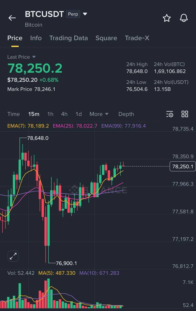 austin1chart's tweet photo. 📊 BTC Market Update

Bitcoin is currently trading around 78.2K and showing a slow bullish structure on lower timeframe 👀

Price is respecting EMA support and gradually pushing upward

🔹 Support: 77.8K – 78K
🔹 Resistance: 78.6K
Big move is coming … stay ready 🔥 https://t.co/3cWB3uA2iA