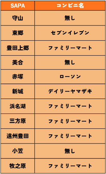 xwork_job's tweet photo. 東名高速（上り）を利用するなら知っておきたい！ コンビニのあるSAPAを一覧にしました🚚
✅深夜・早朝でも安心 
✅買い出し計画に便利 
✅24時間営業の確認に

#東名高速道路 #コンビニ #サービスエリア #パーキングエリア #トラックドライバー #24時間営業 https://t.co/0PMrMuw0eJ