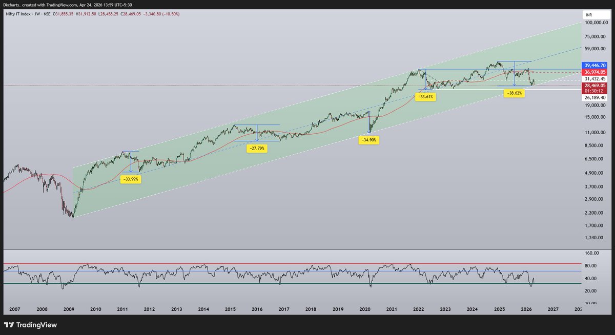 IT index is at channel bottom started from 2009 lows .. correction ~38% from top which is highest since 2009 .
26K is good support . 
If IT companies will not able to adopt AI , who else !