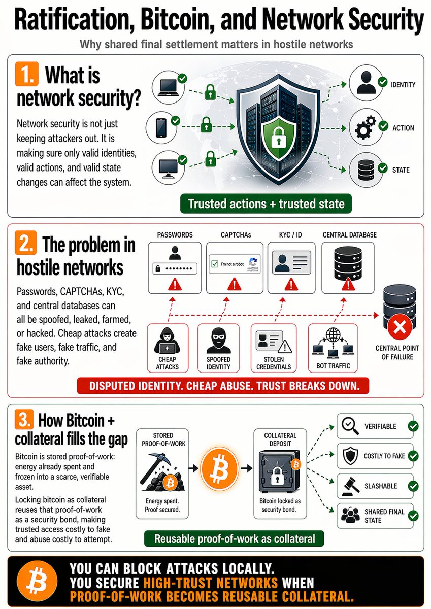 ratoshi21's tweet photo. Cybersecurity is broken because it protects public networks with things that are cheap to fake: Geofencing, KYC, CAPTCHAs.

Bitcoin fixes this: require collateral on a global immutable ledger.
Access is backed by reusable proof-of-work, and abuse costs real money.

#Ratification https://t.co/TUTcmQ70uT