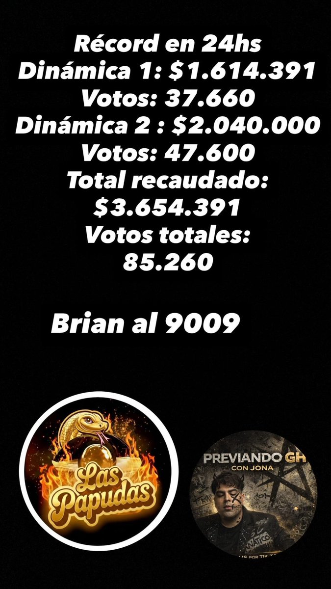 Mucho por hoy en menos de 24hs récord! 
 A dormir q mañana se trabaja y se sigue para la 3 dinámica, todos los comprobantes y votos en el perfil de las papudas! Voto por voto BRIAN AL 9009 #granhermano