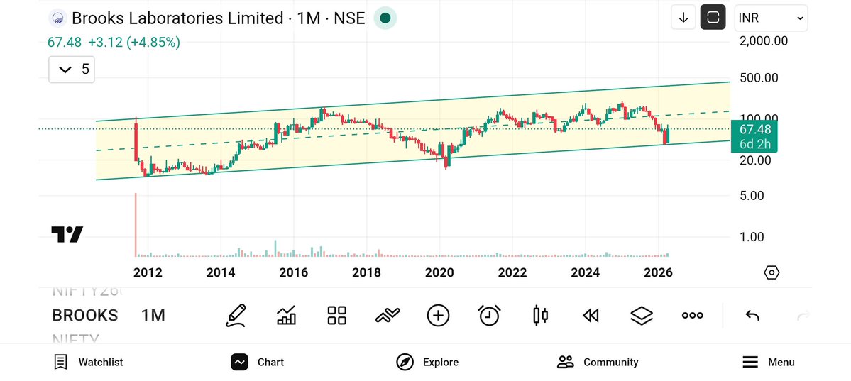 ChartsSpeaks by Sanjeev tweet media