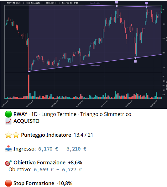 XAlgoSignals's tweet photo. 📊 RWAY  
1D | Long Term | Symmetrical Triangle

Pattern ready. Are you in? 👇

#RWAY #PatternTrading #MILAN https://t.co/9ESIvfNglr