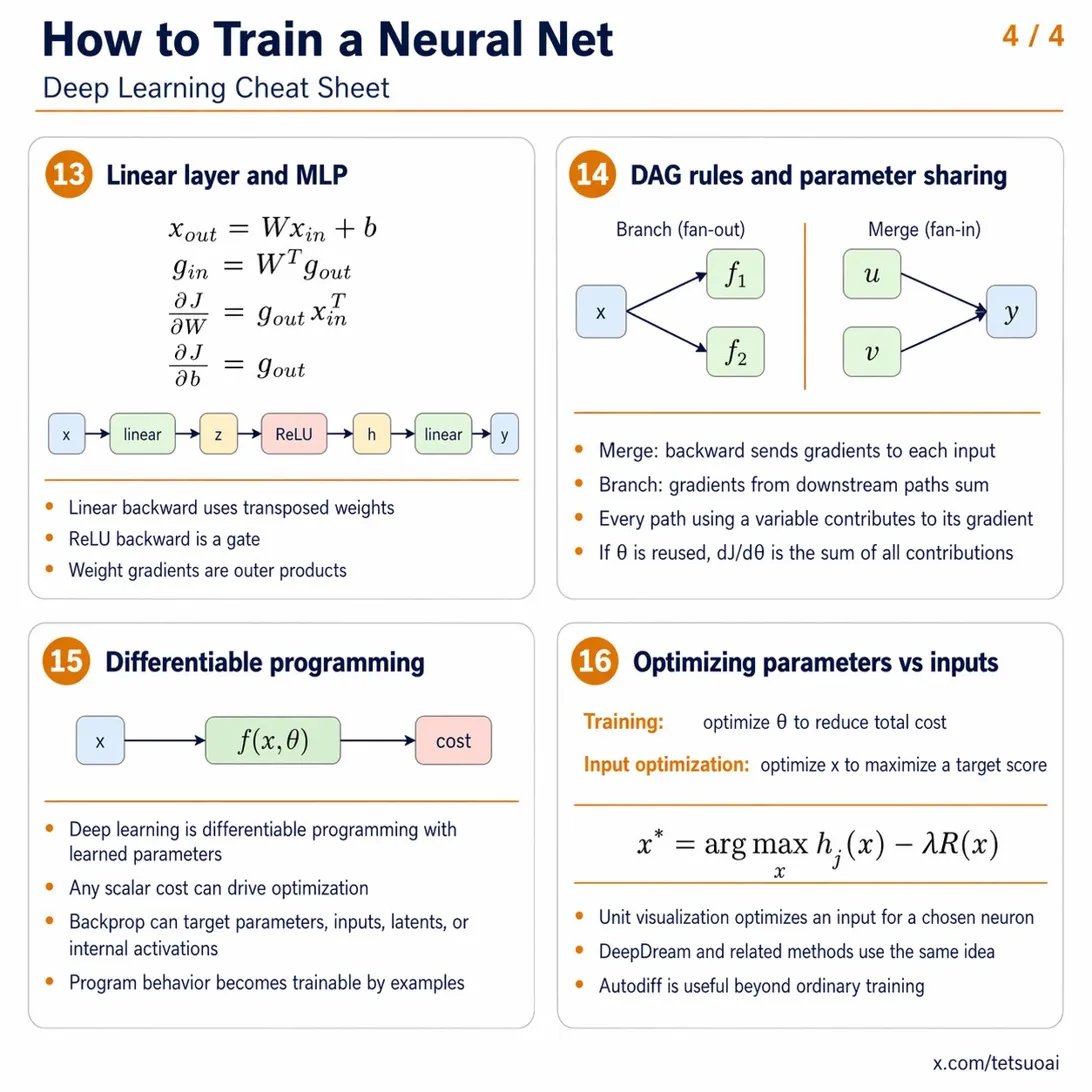 how to train a neural net 16 boxes covering the entire training stack ...
