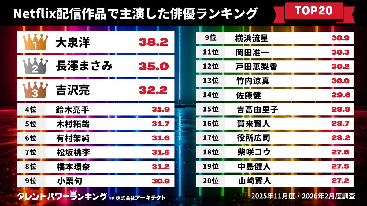 👑タレントパワーランキング👑 tweet media