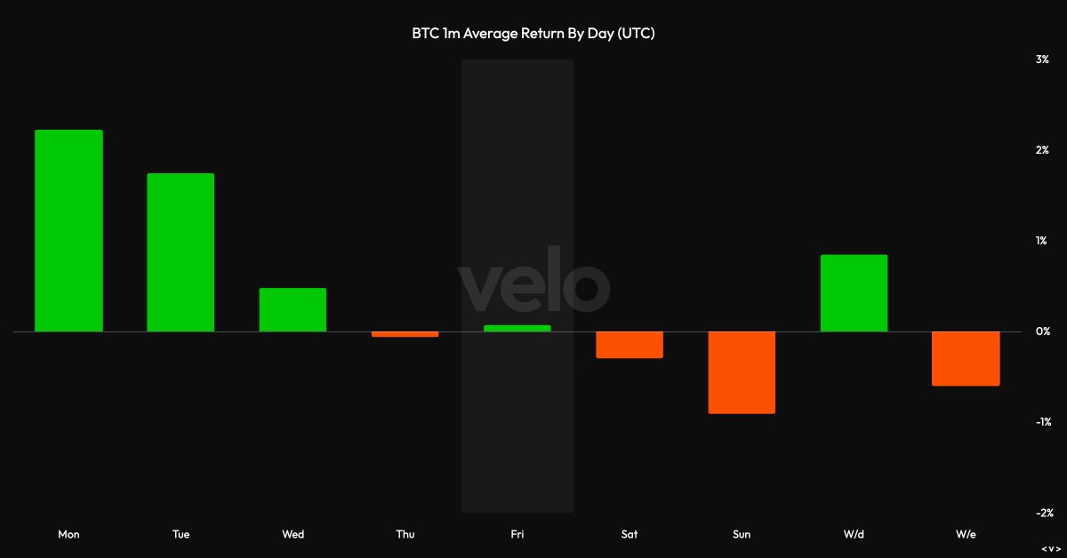 EdgeBitcoin's tweet photo. Equities at ATHs while crypto chops. It's just market structure.

Look at the session returns. We bleed out overnight and through the weekends. Then the US opens, we get the daily Trump taco headline, and spot buyers spend the rest of the day absorbing the dip. https://t.co/Q3Bs5vqHUV