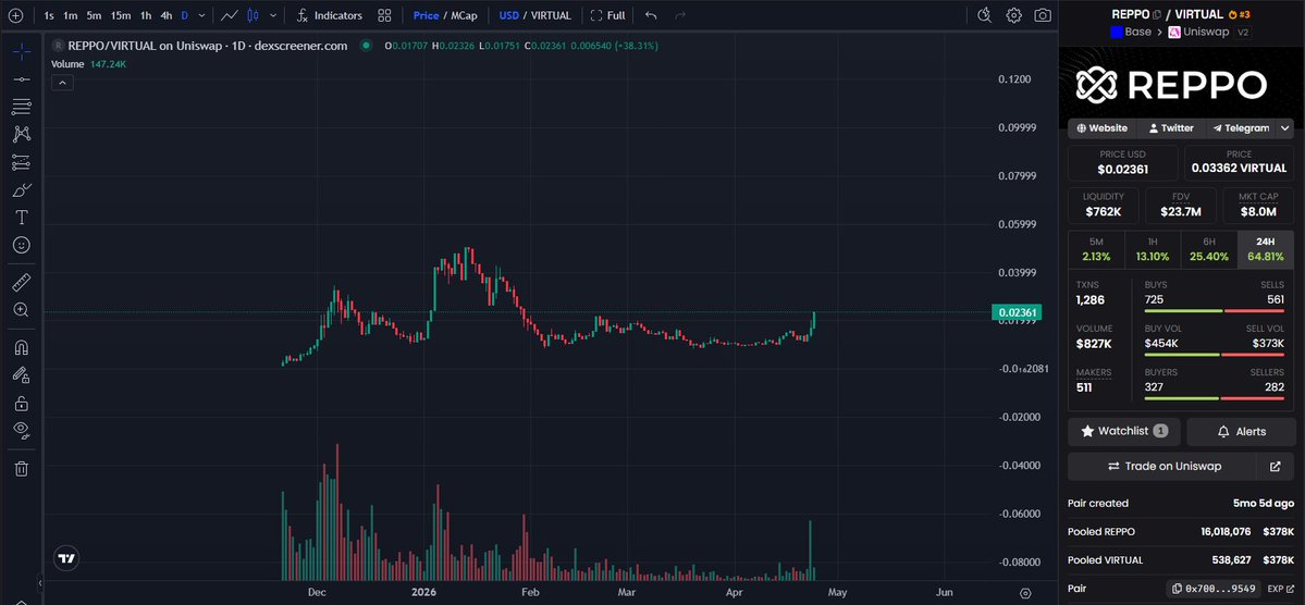 ZenRacc00n's tweet image. Just took a position in $REPPO @reppo #NFA #DYOR 

This looks like a legit solid $BASE play here 🤝