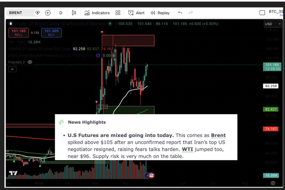 AndreeaTomoiag3's tweet image. April 23rd UTC - As mentioned, #oil spiked indeed (reason below, news source: eToro).

#astrology #trading
