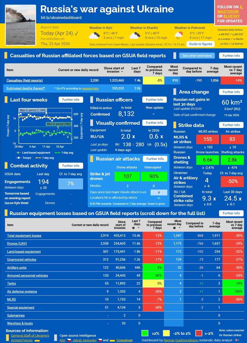 ⚡️ RUSSIA'S WAR AGAINST UKRAINE — APR 24, 2026

■ Engagements above average but casualties below average; no confirmed territorial changes
■ Drone and land-based equipment losses well below average
■ 🇷🇺 overnight attacks below average with a good interception rate; 2