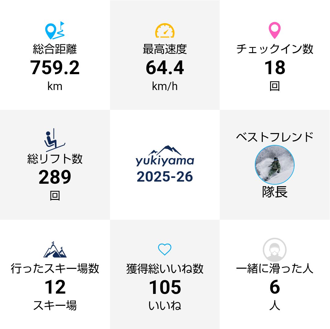 makun_andoroid's tweet image. なんだかんだ今季も滑りました
相変わらず進歩はしないけど…
怪我もなく楽しいシーズンでした
また来シーズン🥰

#slab　#yukiyama　#RIDEOUT