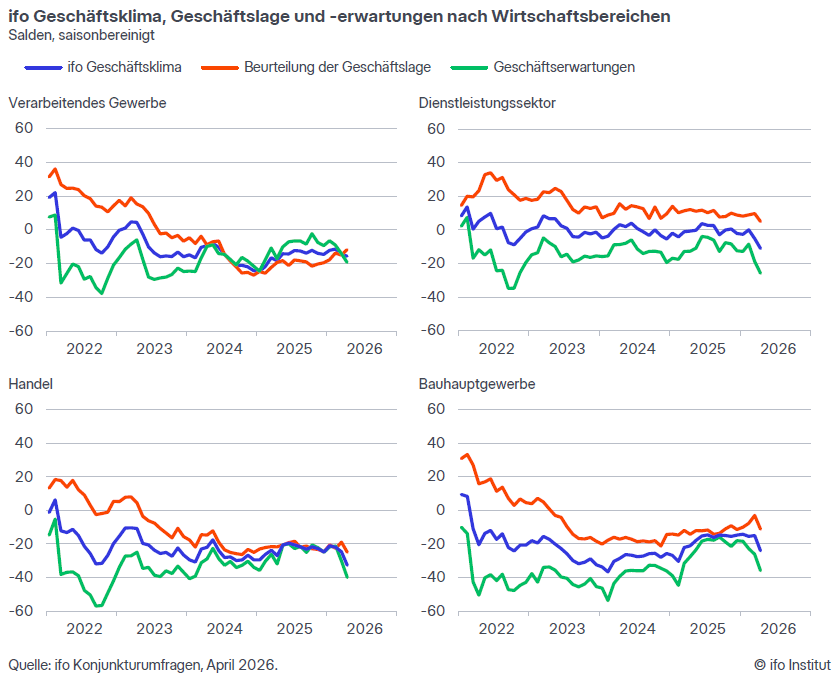 ifo_Institut's tweet photo. #ifoGeschäftsklimaindex gesunken (April 2026) – alle Zahlen und Grafiken #Geschäftserwartungen #Geschäftslage #VerarbeitendesGewerbe #Dienstleistungssektor #Handel #Bauhauptgewerbe🔗https://t.co/V7tsemsk6F https://t.co/FheefpNHt2