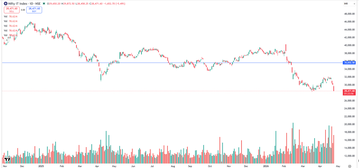 EyeOn_Trade's tweet image. CNXIT  #NIFTY IT 

सीरियस हो गया अब स्मार्ट भी अपना कदम खींच लेगा इसमें तो कांड पर कांड हो रहा अब असली पेनिक शरू याद रखना भाव बदला मौसम बदला अपना विस्लेसन बदल जाना चहिये !! 

डर तो सबको लगता है !!

NO BUY SELL HOLD RECO!

📢 For risk disclosures, disclaimers, MITC, investor